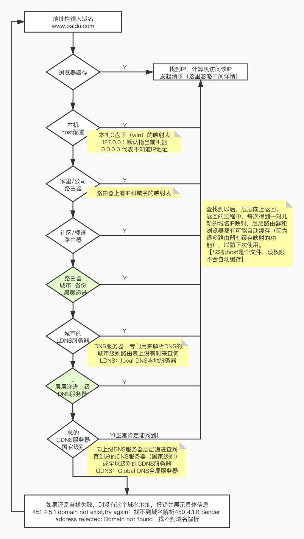 DNS域名解析的流程图